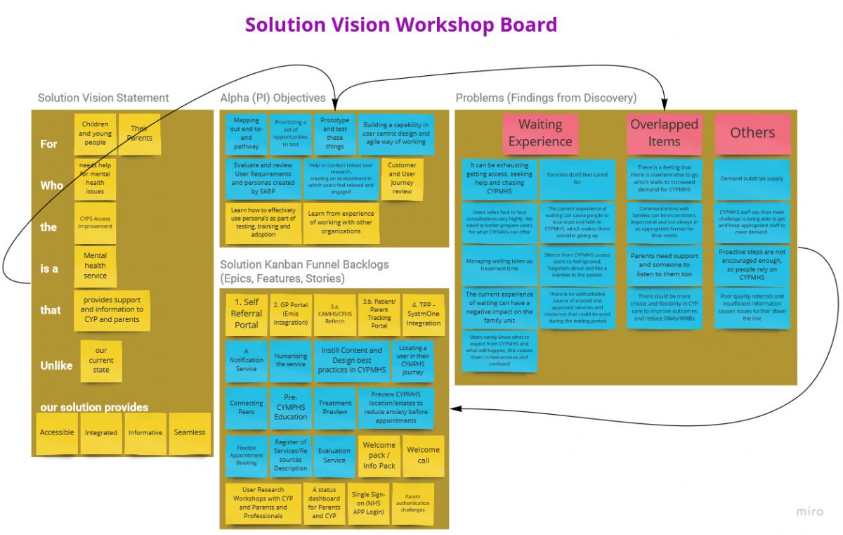 Solution Vision Workshop Board