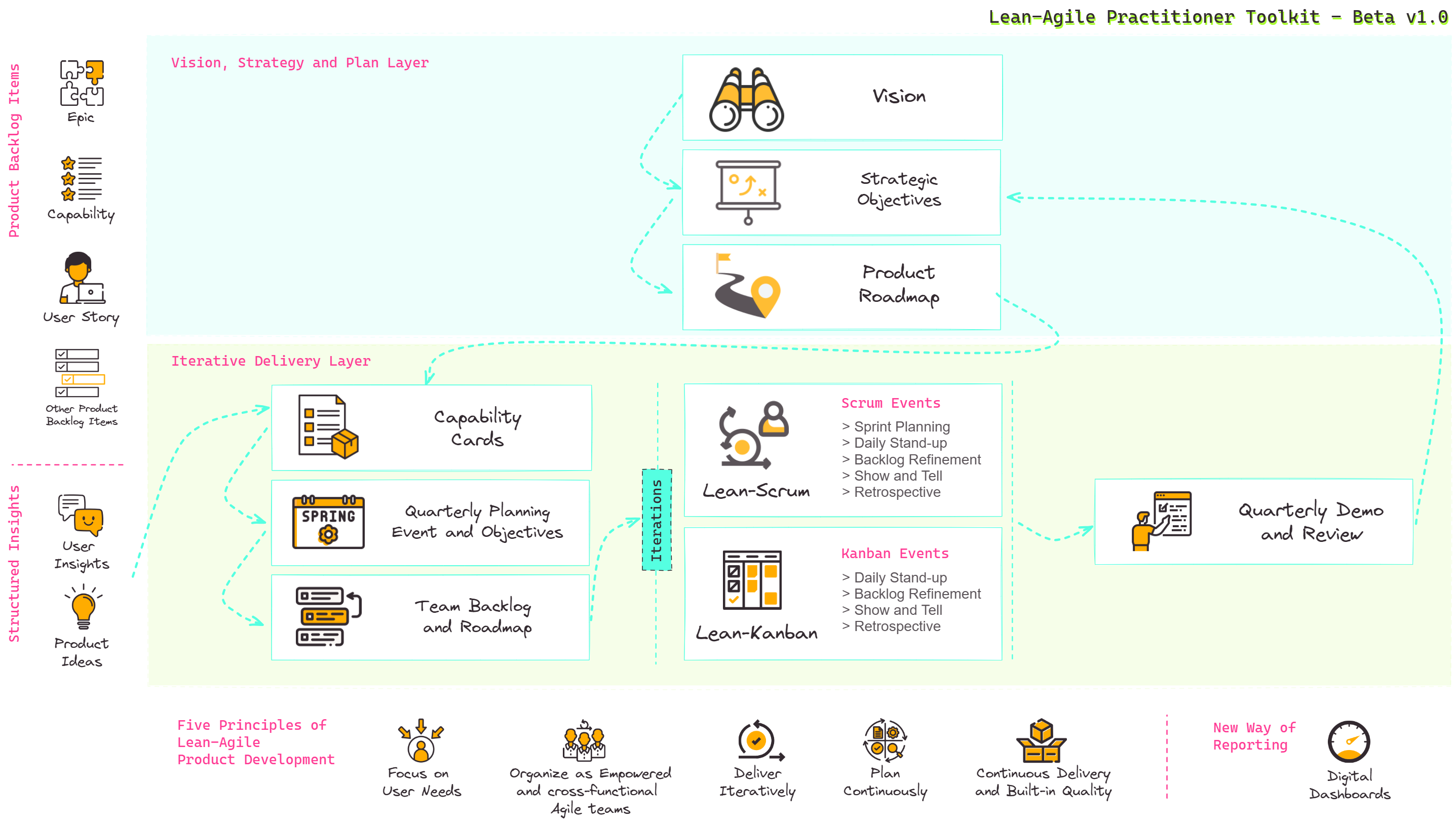 Lean-Agile Practitioner Toolkit - Beta1.0